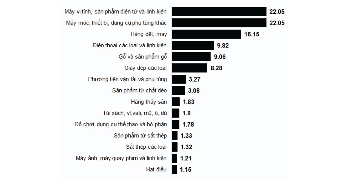 Wood products reciprocal tariffs - Vietnam's main export items to the US in 2024, in billion USD